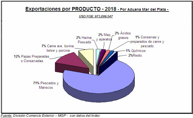 Exportaciones por producto - 2018